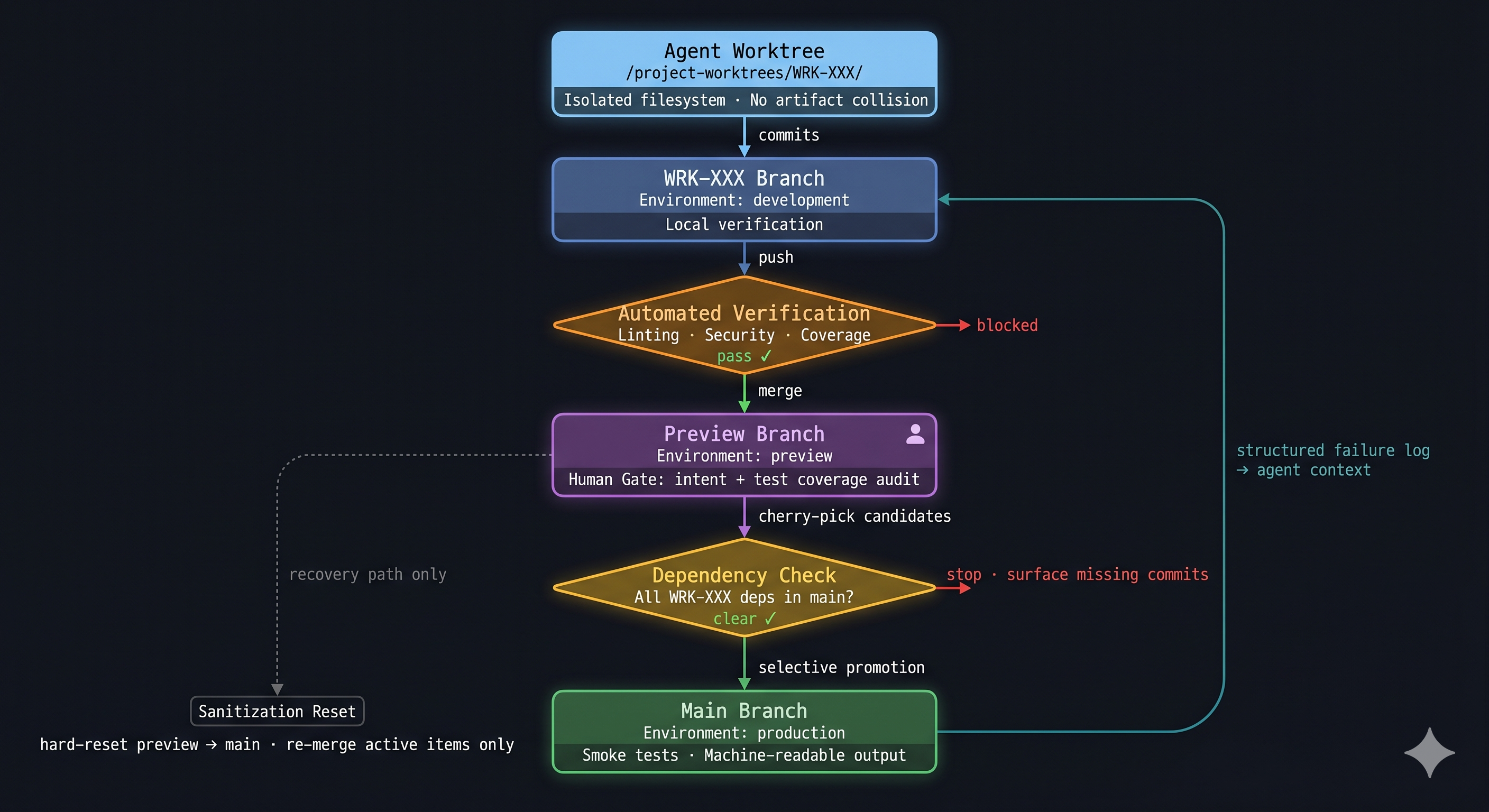 Diagram of the full agentic git strategy pipeline: worktree to branch to automated verification to preview to dependency check to production, with feedback loop