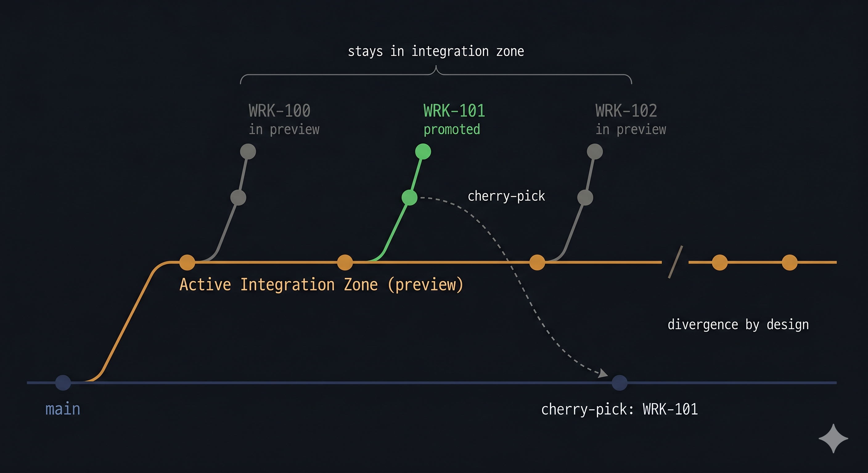 Branch tree showing three WRK branches in the Active Integration Zone: WRK-100 and WRK-102 stay in preview while WRK-101 is cherry-picked to main, with intentional divergence marked between the two branches