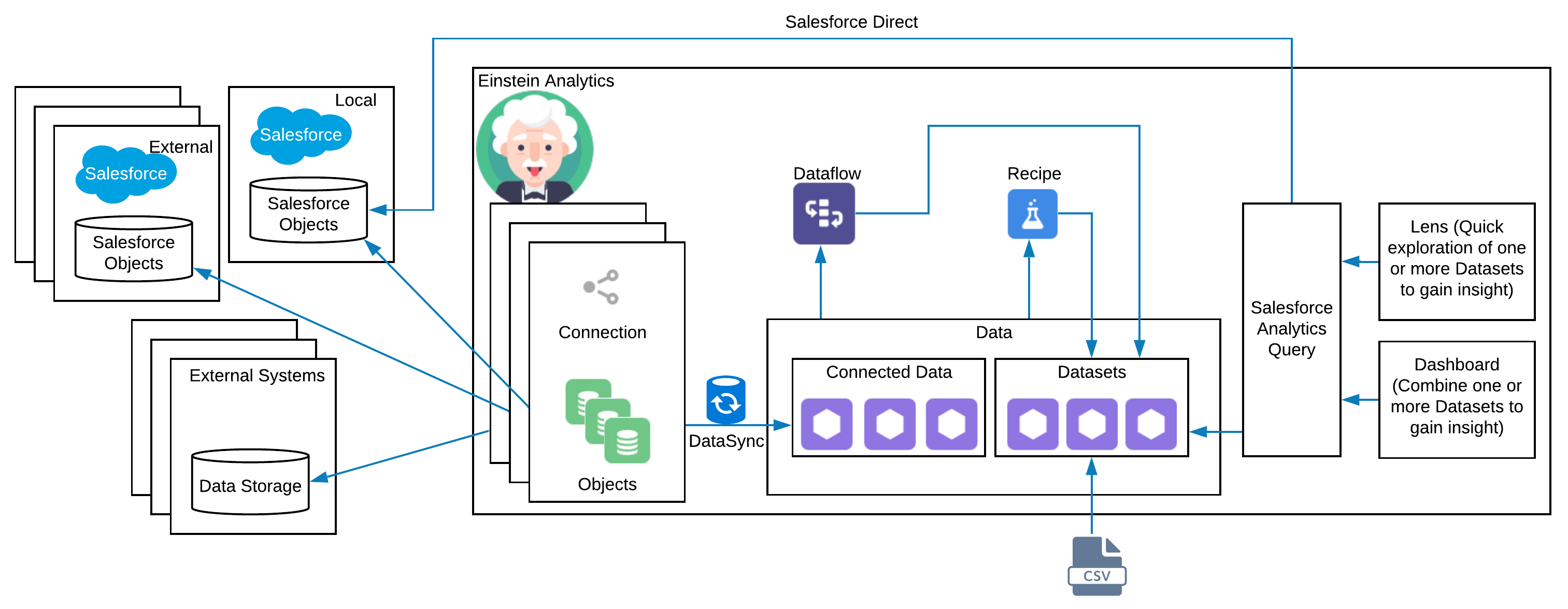 Einstein Analytics Single Page Overview