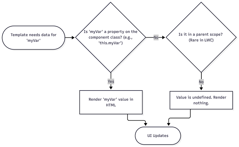 Flowchart showing how LWC engine resolves variable scope.